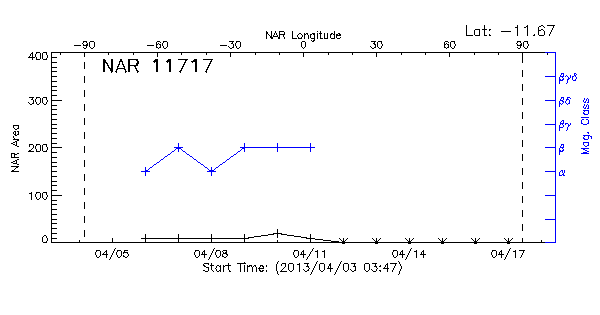 Active Region 11717