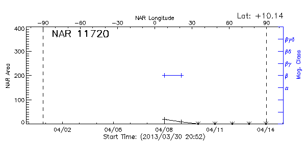 Active Region 11720