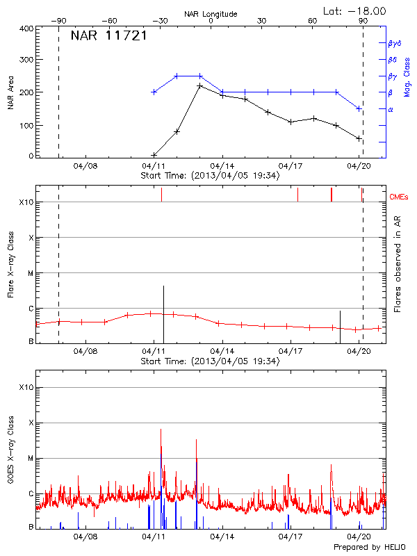 Plot of area