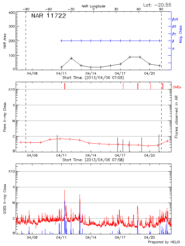 Plot of area