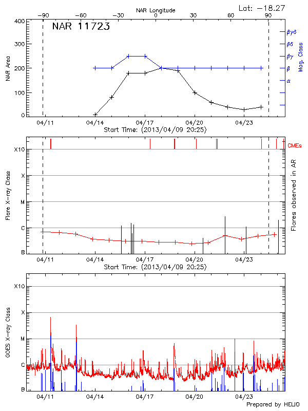 Plot of area