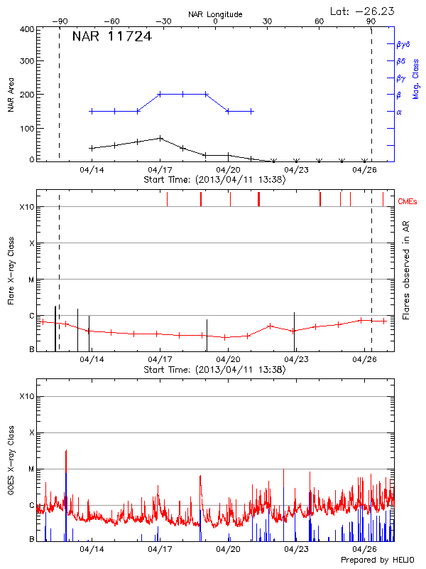 Plot of area