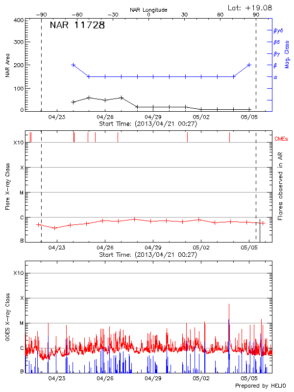 Plot of area