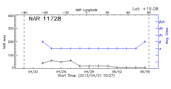 Active Region 11728