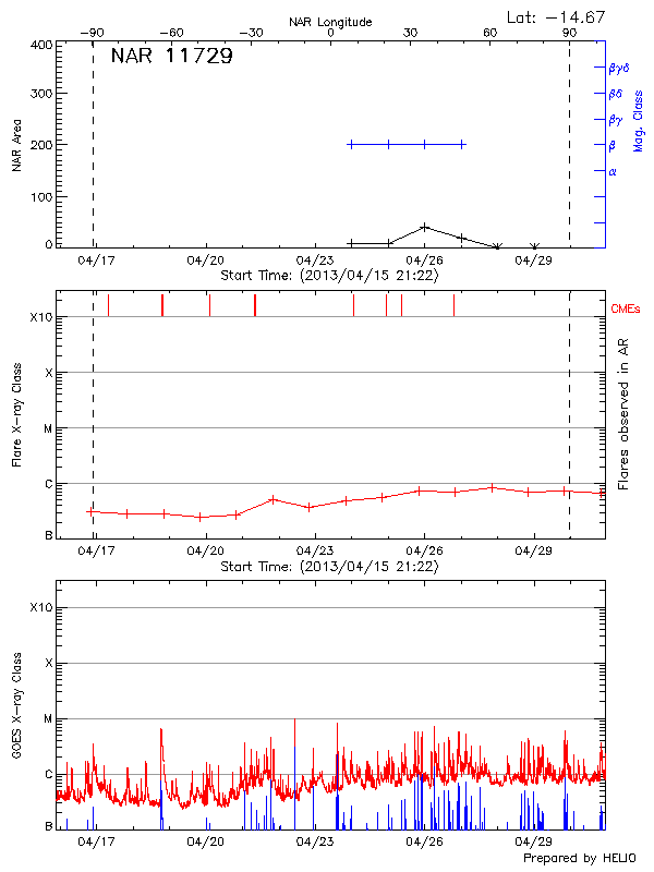 Plot of area