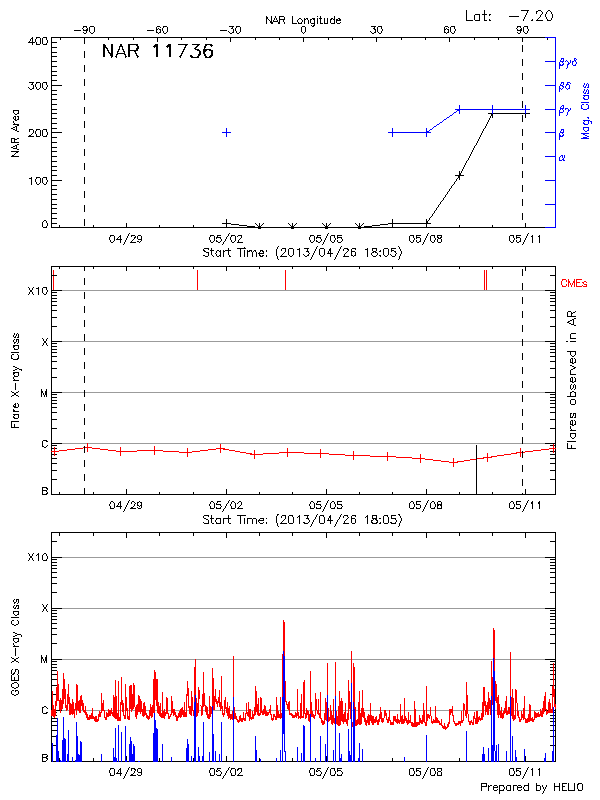 Plot of History