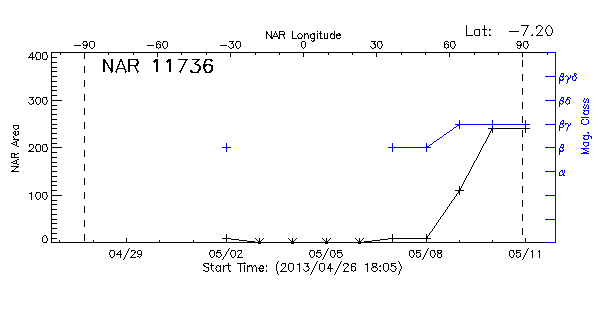 Active Region 11736
