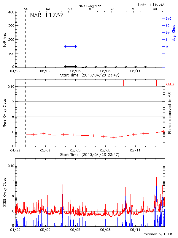 Plot of History