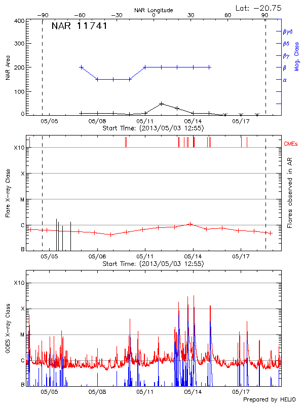 Plot of History