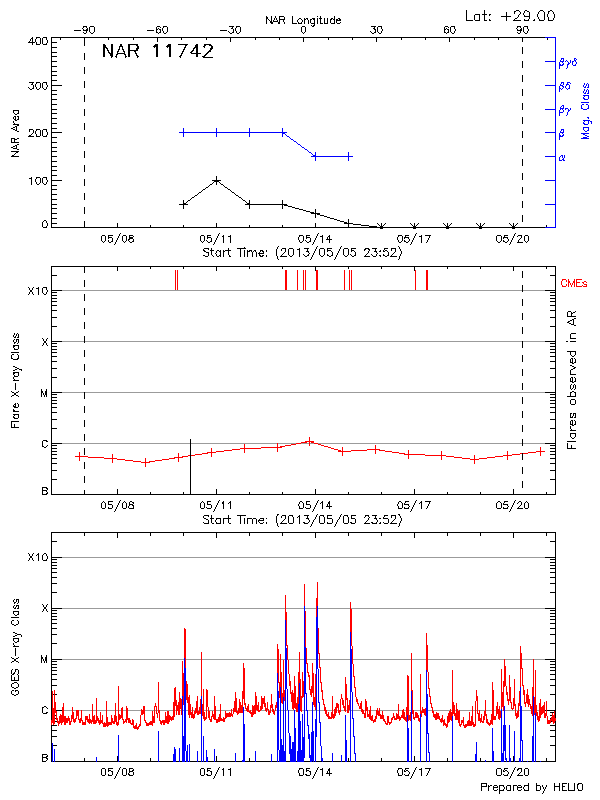 Plot of History