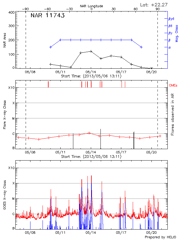 Plot of History