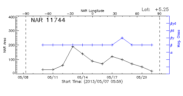 Active Region 11744