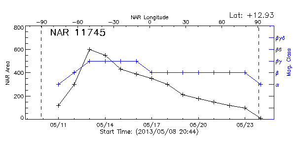 Active Region 11745