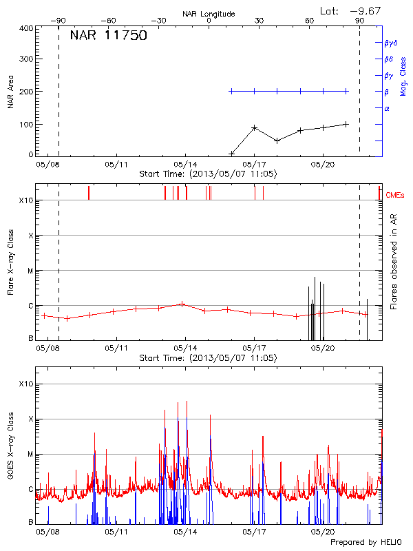 Plot of History