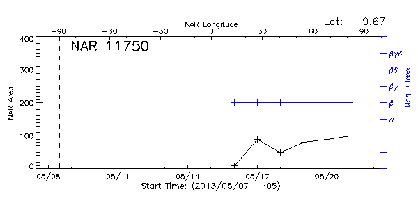 Active Region 11750
