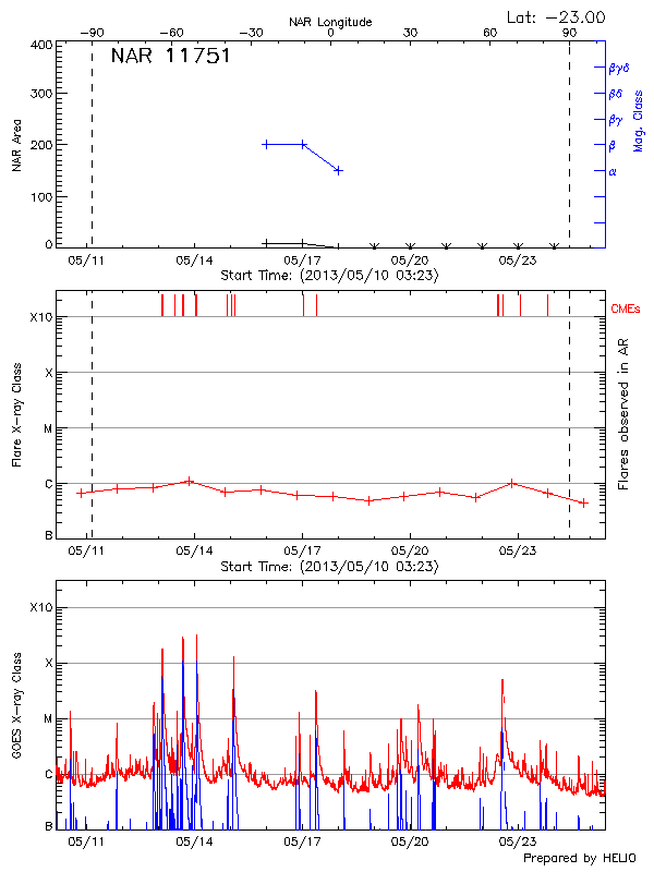 Plot of History