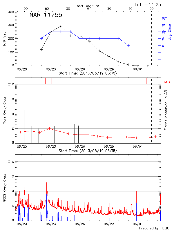 Plot of History