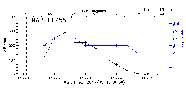 Active Region 11755