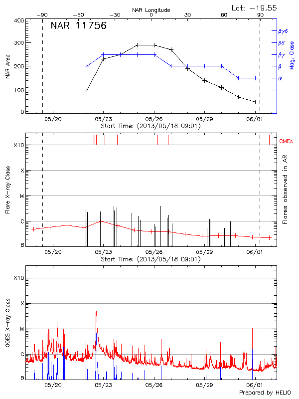 Plot of History