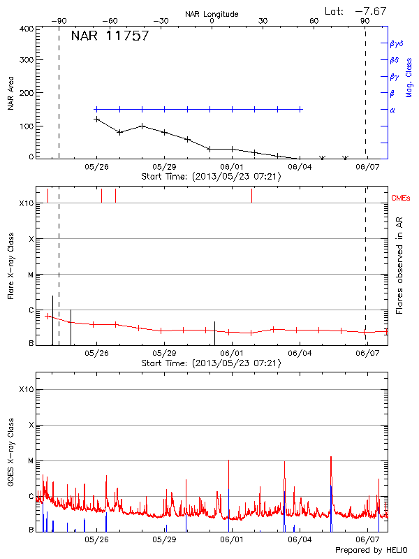 Plot of History