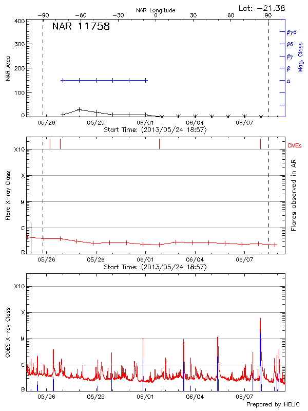 Plot of History