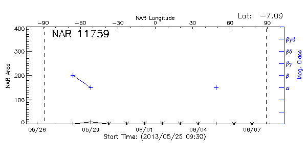 Active Region 11759