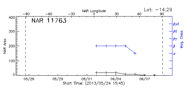 Active Region 11763