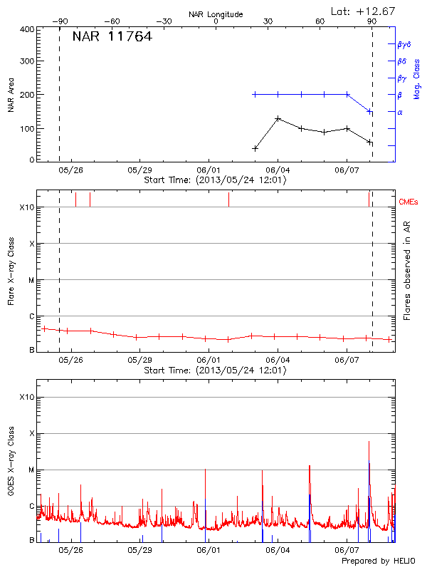 Plot of History