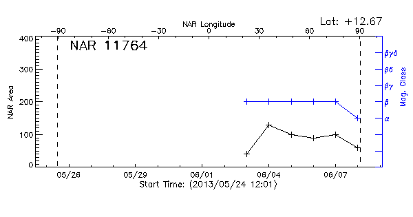 Active Region 11764