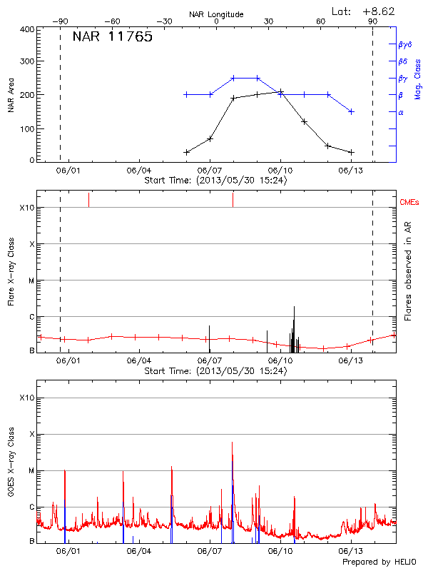 Plot of History