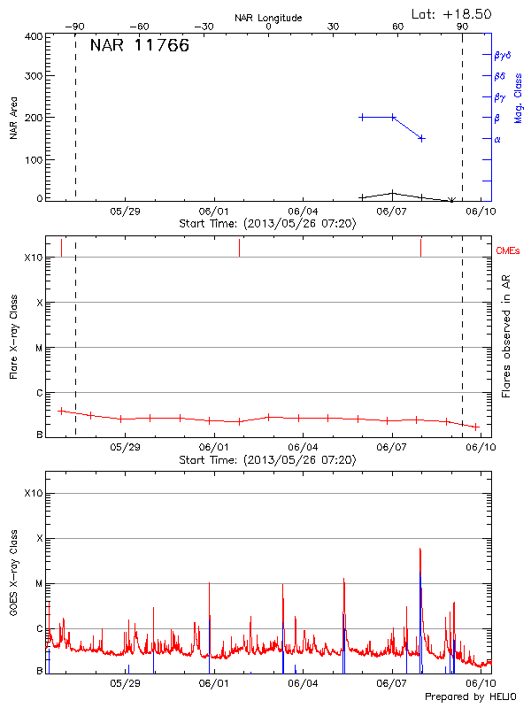 Plot of History