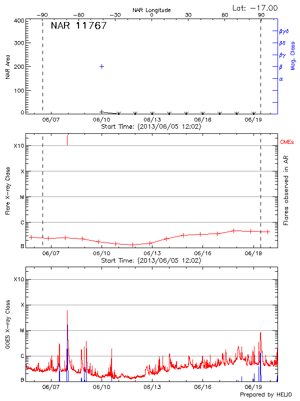 Plot of History