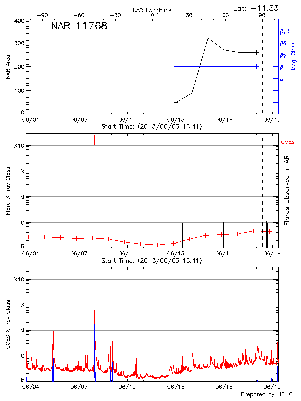 Plot of History