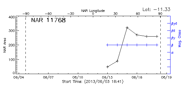 Active Region 11768
