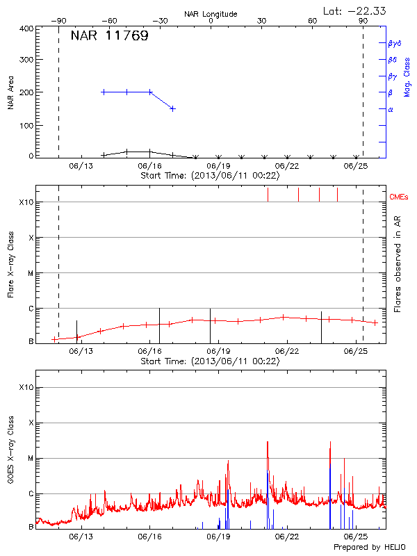 Plot of History