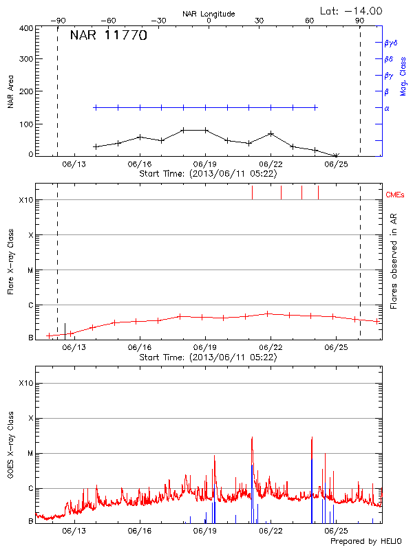 Plot of History