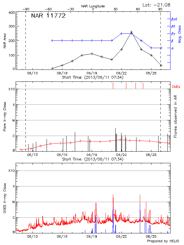 Plot of History