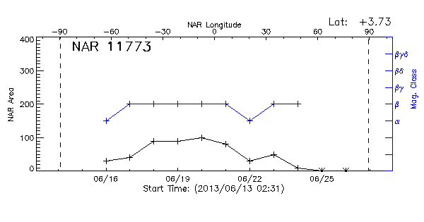 Active Region 11773