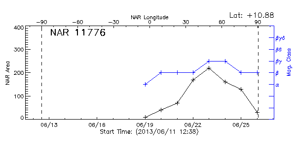 Active Region 11776
