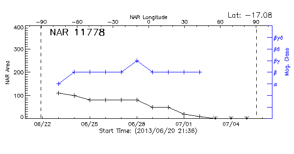 Active Region 11778