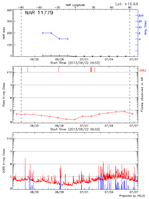 Plot of History