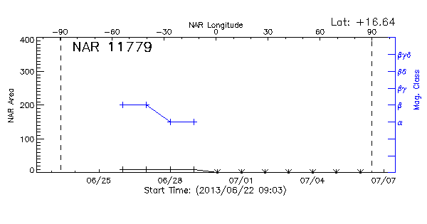 Active Region 11779