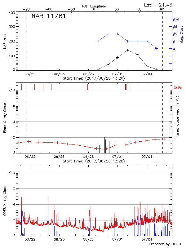 Plot of History