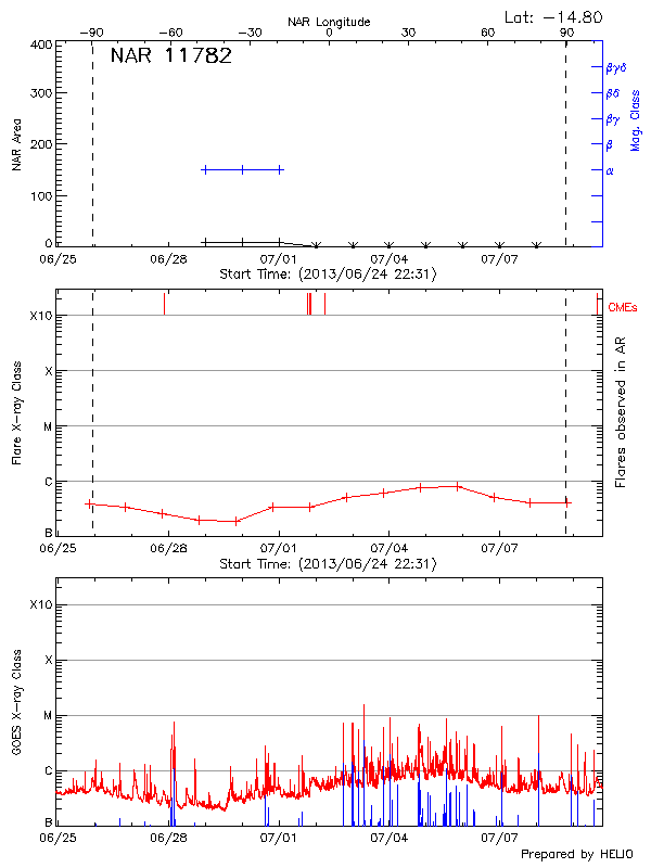 Plot of History