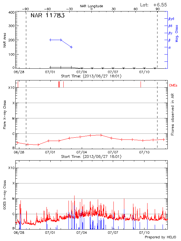 Plot of History