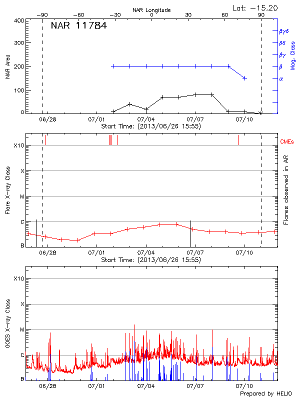 Plot of History