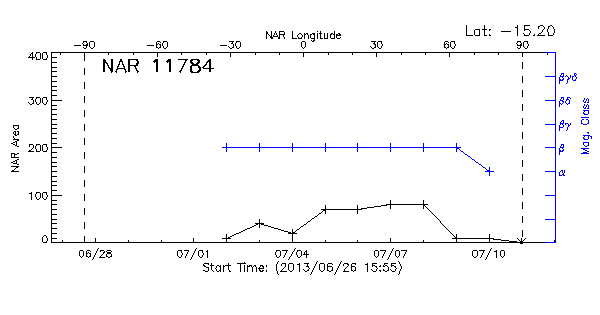 Active Region 11784