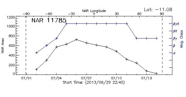 Active Region 11785