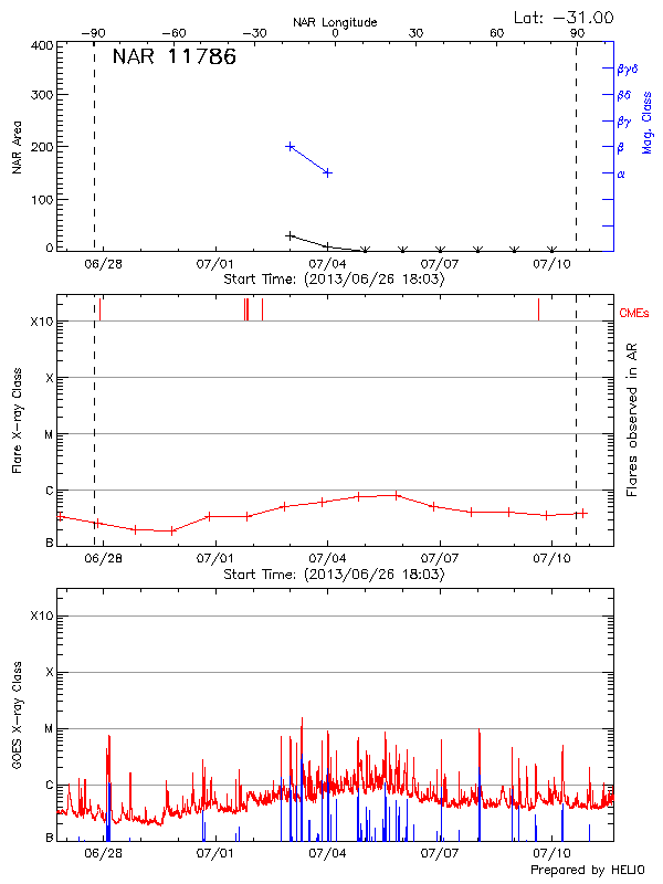 Plot of History