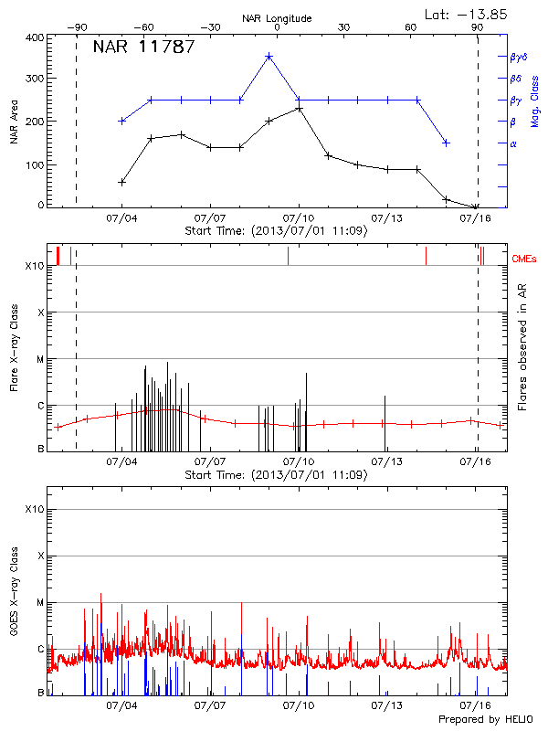 Plot of History